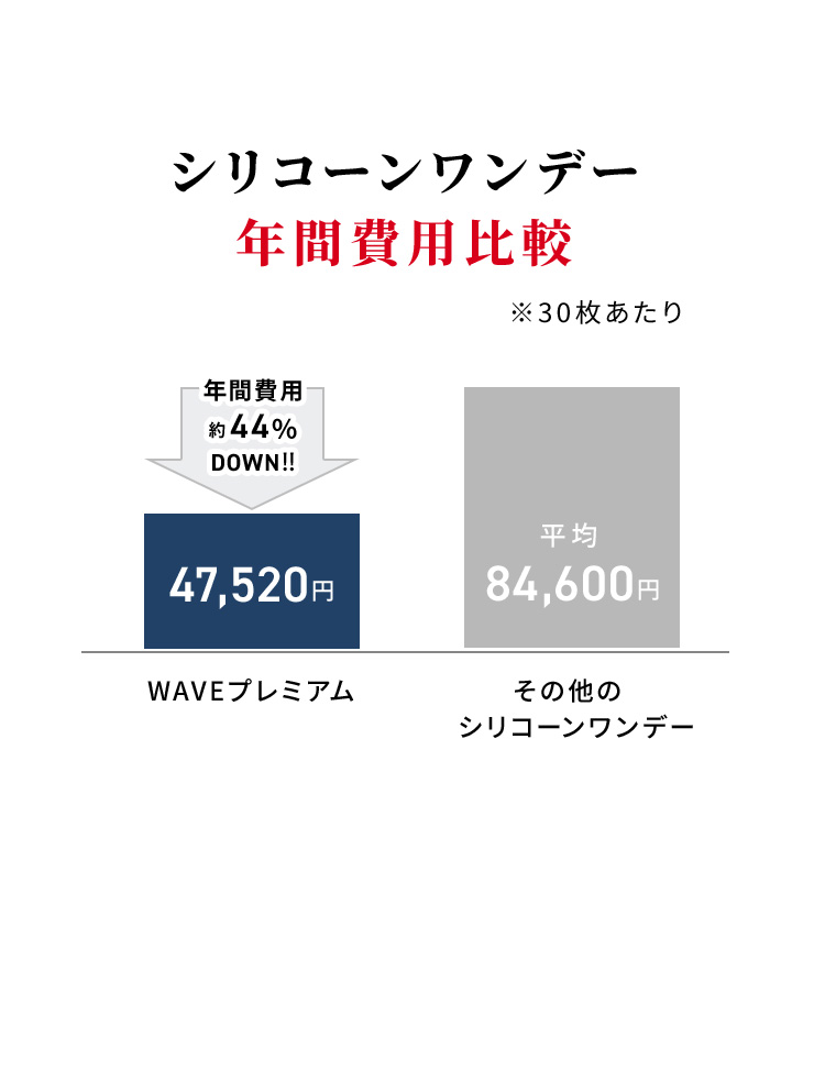 シリコーンワンデー年間費用比較