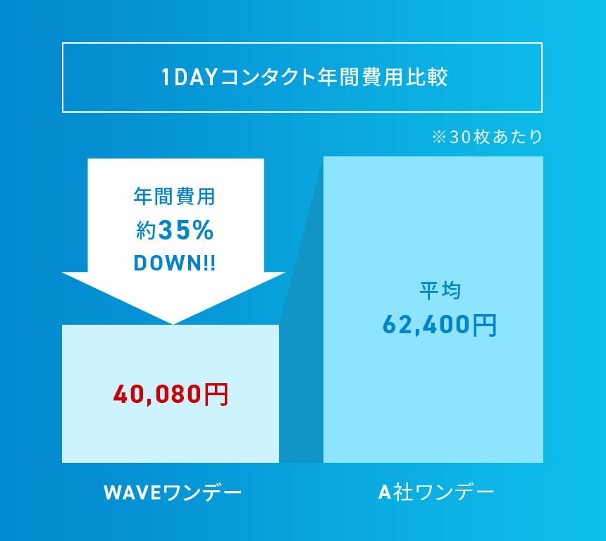 1DAYコンタクト年間費用比較