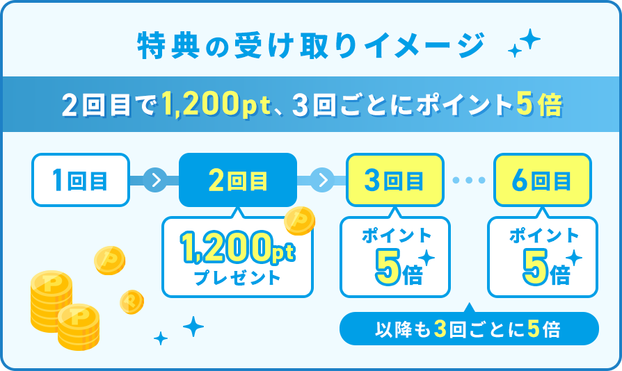 特典の受け取りイメージ