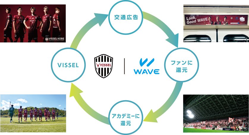 スポーツチーム循環型広告のフロー 簡略図