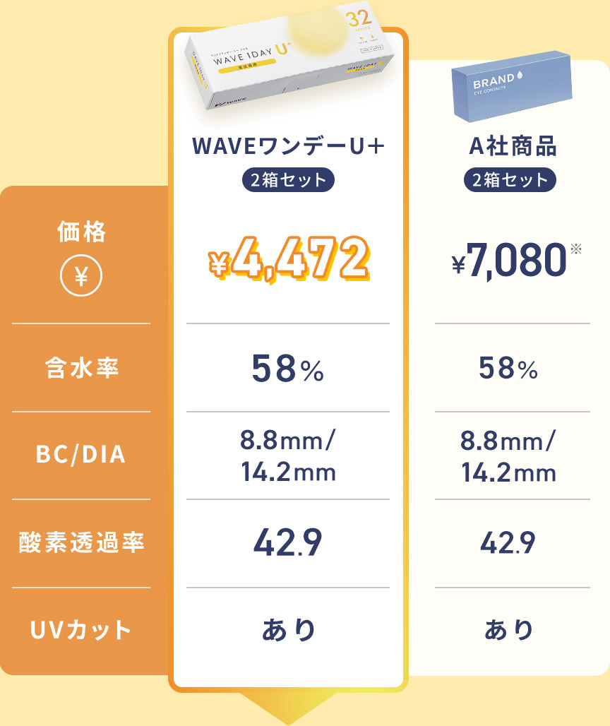 WAVEワンデーユープラス遠近両用とA社商品との比較表