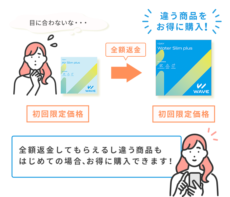 全額返金してもらえるし違う商品もはじめての場合、お得に購入できます！